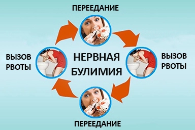 Лечение булимии в Смышляевке
